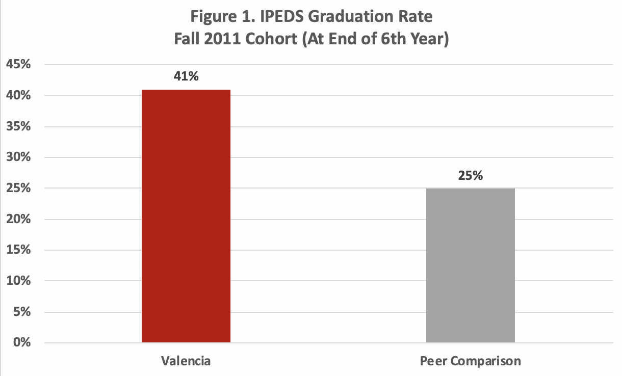 IPEDS Graduation Rate