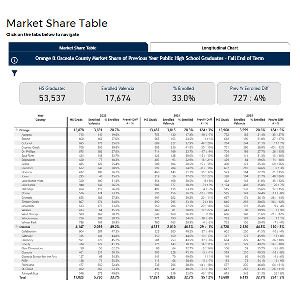 High School Market Share