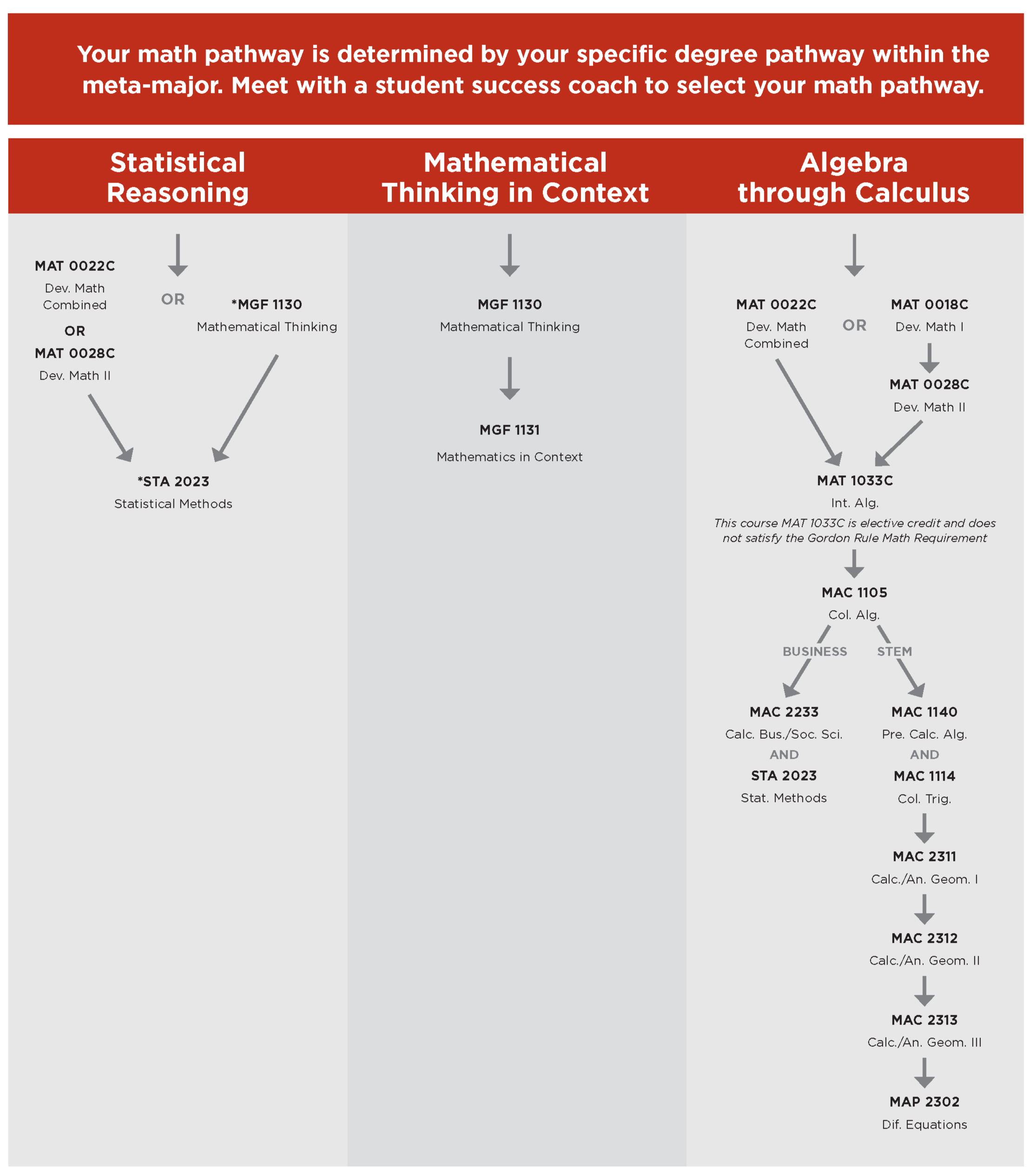 Math Pathways Chart