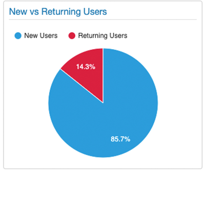New vs. Returning Users