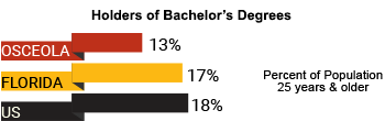 Graph of Holders of Bachelor's Degrees